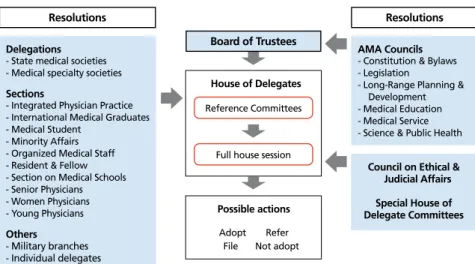 Figure 1.  The AMA Policy-making process. Reproduced from American Medical Association