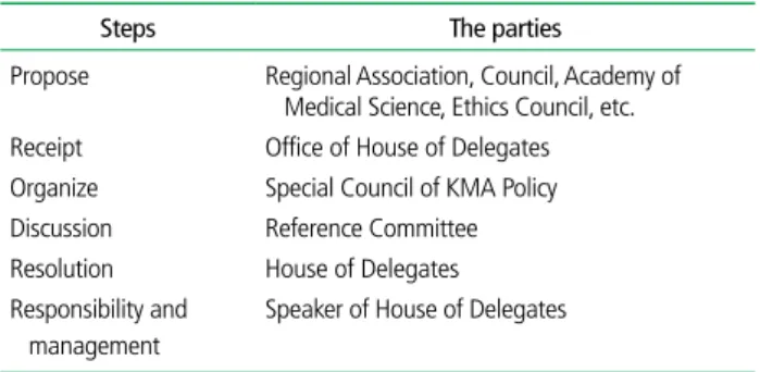 table 1.  A synopsis of the KMA Policy development process