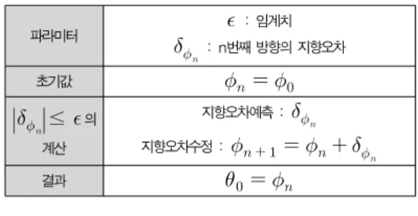 Table 1. Steering error correction method 