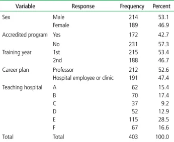 Table 1.  Distribution of participants