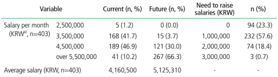 Table 4.  Current status and future needs of fellows' salary per month