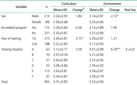 Table 5.  Group differences in the general satisfaction of curricula and training environments