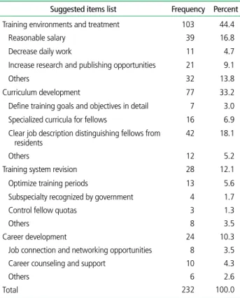 Table 7.  Suggestions for fellowship program improvements 