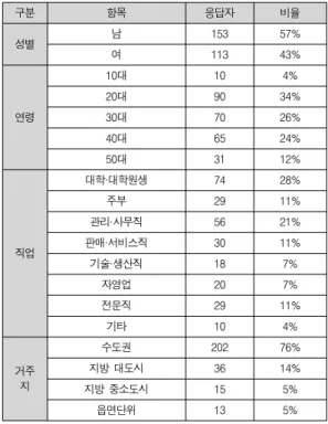 Table 3. Summary of respondent characteristics