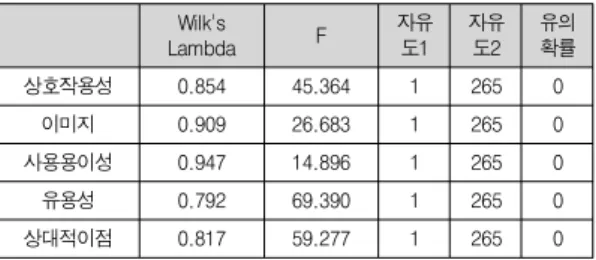 Table 6. Homogeneity test of group mean(device cost variable)