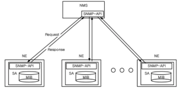 Fig. 1. Network management architecture based on SNMP