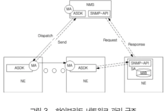 Table 1. Comparison of the three network management  architectures 앞에서 분석된 것과 같이 하나의 관리 구조가 모든 네트워크  환경의 관리에 최적일 수 없으며, 각 네트워크 구조들은 동작  특성에 따라 제한된 환경에서 최적의 효율성을 얻을 수 있다