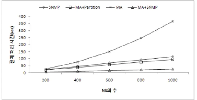 Table 4. Memory space usage of SA and MA platform