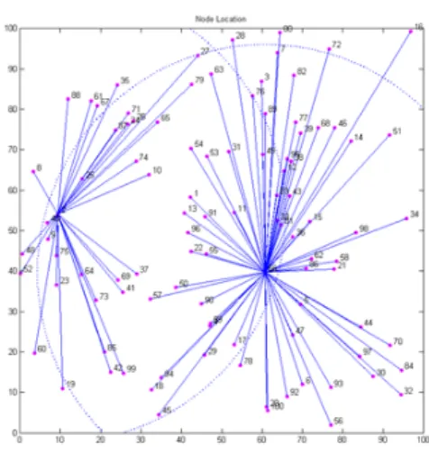 그림 3. Best CH를 선택한 후의 클러스터 Fig. 3. Clusters after best CHs are selected