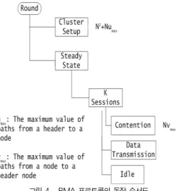 그림 4.  BMA 프로토콜의 동작 순서도 Fig. 4. Operational Flowchart of BMA
