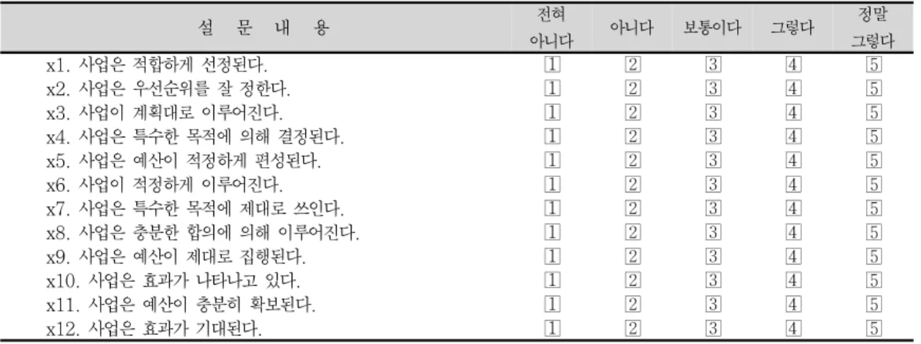 Table 1. Measurement valuable &amp; indicator