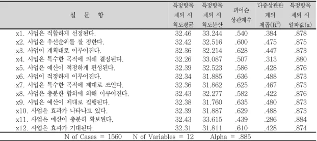 Table 3. Corelation matrix 