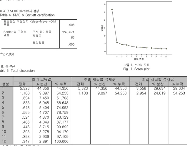 Table 5. Total dispersion