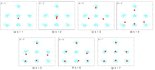 그림 5. 증량적 알고리듬에 의한 클러스터 중심의 초기값 설정 Fig. 5. Incremental initialization method in global clustering