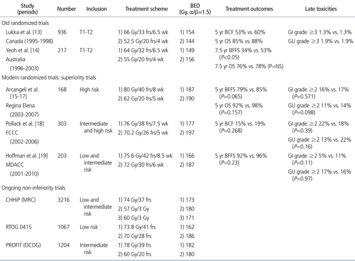 Table 2.  Phase III randomized controlled studies for prostate cancer comparing conventional fractionation and moderate hypofractionation   Study