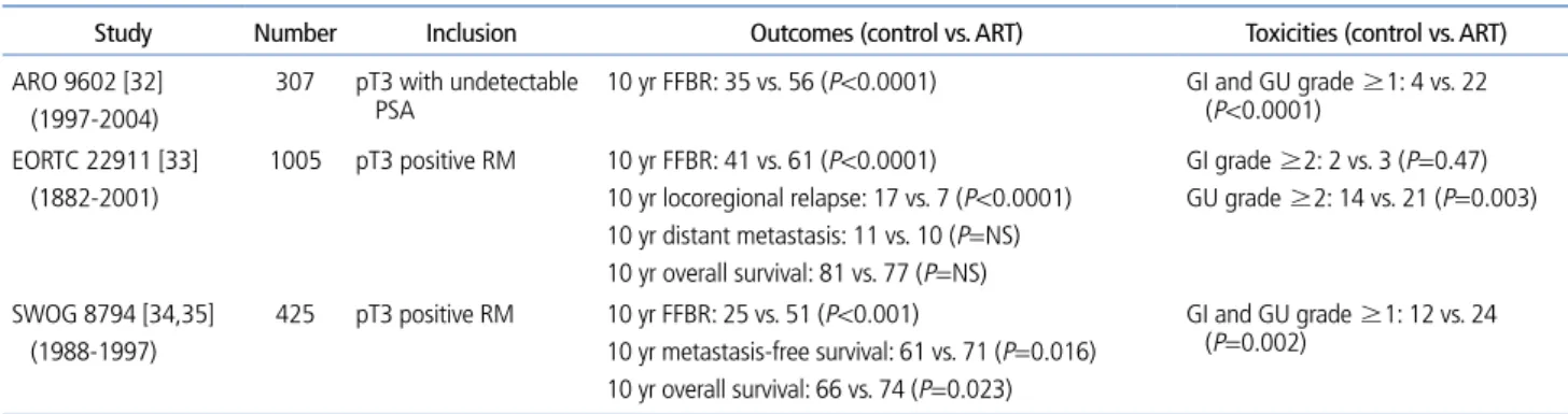 Table 4.  Phase 3 randomized trials evaluating adjuvant radiotherapy versus observation after radical prostatectomy 