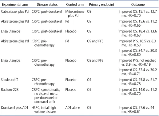 Table 1.  Key phase III trials of advanced prostate cancer