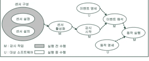 그림 4는 비동기 감시 작업의 일반적인 흐름을 표현한 것 이다. 감시 작업은 크게 실행 전 준비 단계와 실행 중 수행 단 계로 나누어진다. 실행 전 준비 단계에서는 감시를 위한 대상 을 결정하고 감시를 위한 센서를 설치한다