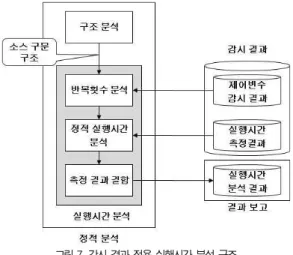 그림 7. 감시 결과 적용 실행시간 분석 구조 Fig. 7. Execution Time Analysis Using Monitoring