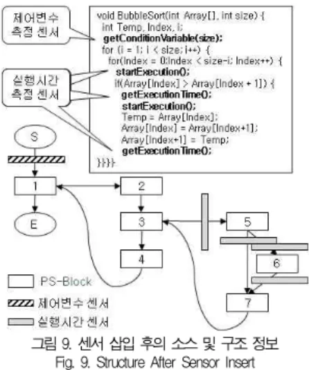 그림 9. 센서 삽입 후의 소스 및 구조 정보 Fig. 9. Structure After Sensor Insert