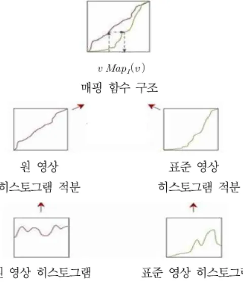 그림 6. 얼굴 영상 검증 Fig 6. Face Image Verification