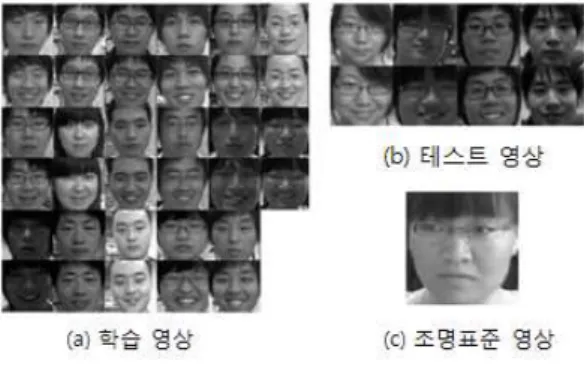 그림 10은 PCA알고리즘을 통해서  = 100일 때, 주성분 분석에서 구한 고유 벡터 영상 즉 고유 얼굴 영상들이다. 4.2 인공신경망을 이용한 얼굴 표정 인식 얼굴 특징 벡터와 얼굴 표정은 비선형 관계이다