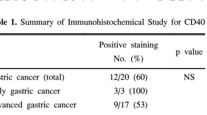 Table  1.  Summary  of  Immunohistochemical  Study  for  CD40 Positive  staining 