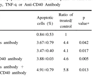 Fig.  4.  Cell  viability  of  AGS  cells.  After  incubation  with  various  concentrations  of  (A)  anti-Fas  antibody,  (B)  TNF-α,  or  (C)  anti-CD40  antibody  for  48  hours,  cell  viability  was  decreased  in  a  dose-dependent  manner