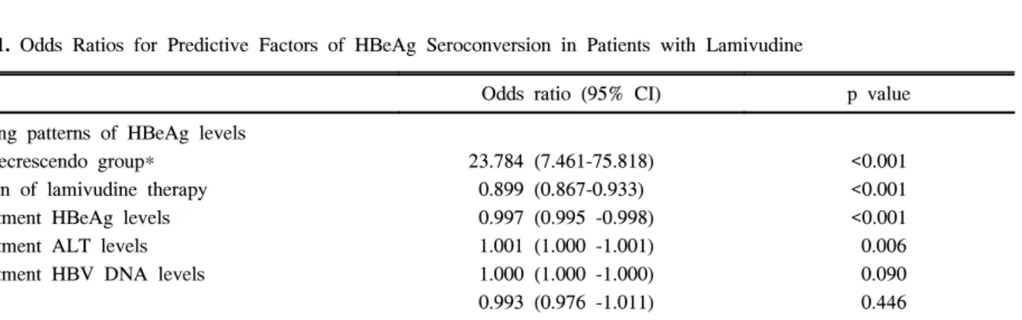 Table  1.  Odds  Ratios  for  Predictive  Factors  of  HBeAg  Seroconversion  in  Patients  with  Lamivudine