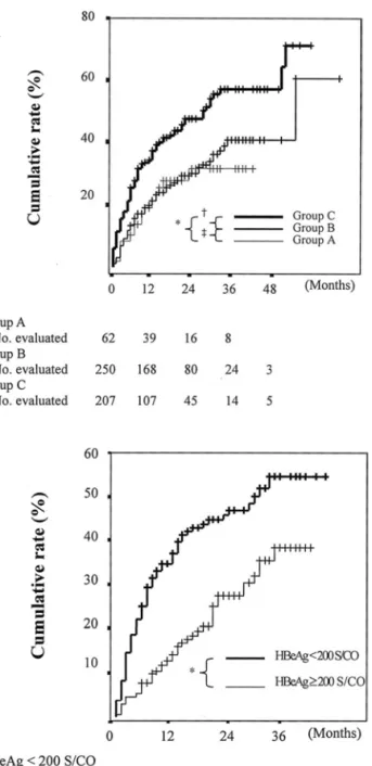 Fig.  6.  Clinical  courses  of  chronic  hepatitis  B  patients  according  to  the  changing  patterns  of  quantitative  HBeAg  levels  during  lamivudine  therapy