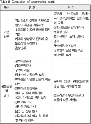 Table 5. Comparison of experimental results