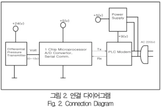 표 2. Bag 상태를 위한 XML schema Table 2. XML Schema for a Bag State