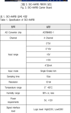 그림 4. SIO-AO4RB 캐리어 보드 Fig. 4. SIO-AO4RB Carrier Board