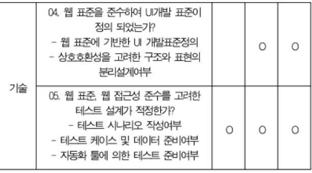 Table 11. Comparison of Improvement Item in A Project정보(콘텐츠) 감리 영역에서는 콘텐츠 설계 시 콘텐츠의가독성 확보, 콘텐츠 배치 등 사용성 측면에서의 점검과 웹접근성 점검기준인 인식의 용이성을 고려한 비텍스트 콘텐츠의 대체 텍스트 제공, 영상매체의 인식을 위해 대체 수단제공,색상배제 시 원하는 내용을 전달할 수 있는지에 대한 접근성측면에서 점검하도록 한다