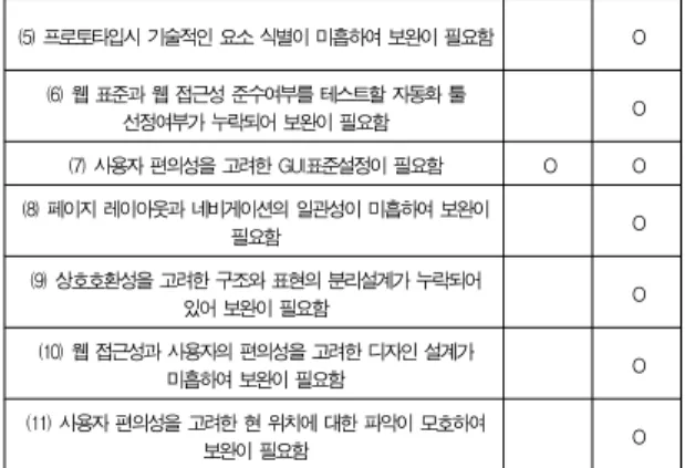 Table 12. Comparison of Improvement Item in B Project