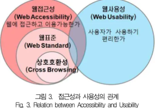Table 1. Check Standard by Audit Viewpoint