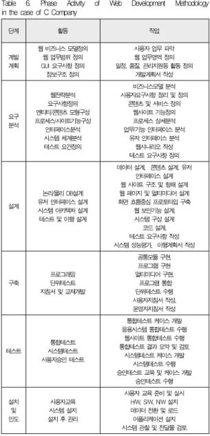 Table 6. Phase Activity of Web Development Methodology in the case of C Company
