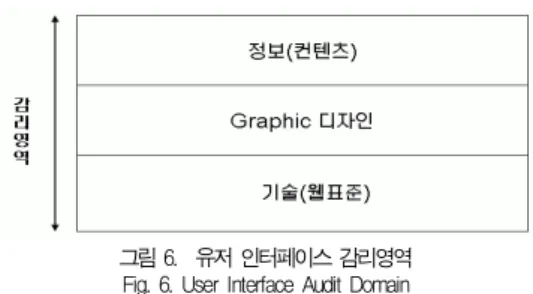 그림 5. 유저 인터페이스 감리시점 Fig. 5. User Interface Audit Time