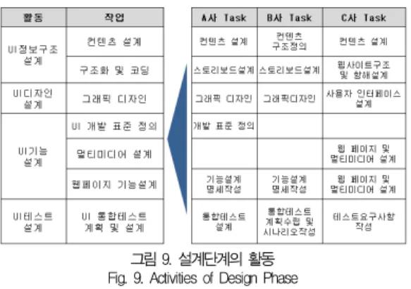 그림 9. 설계단계의 활동 Fig. 9. Activities of Design Phase
