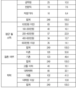 Table 1. Characteristic Distribution of Sample