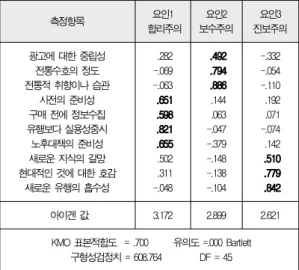 Table 4. Cluster Analysis of Variables
