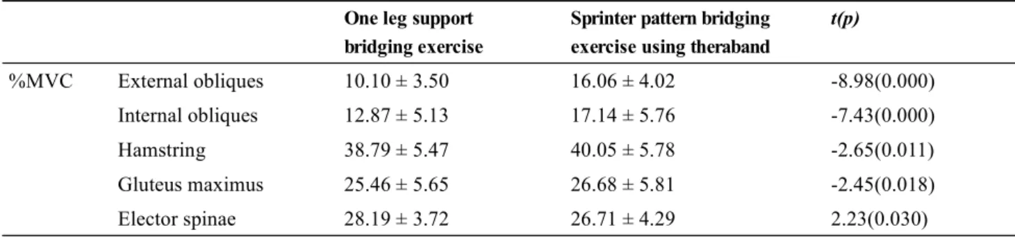 Table 2.  Comparison of muscle activity between one leg support bridging exercise and sprinter pattern bridging exercise 