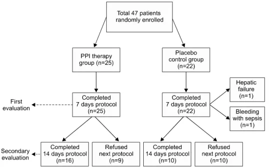 Fig.  2.  Flow  diagram  showing  progress  of  the  present  study. 