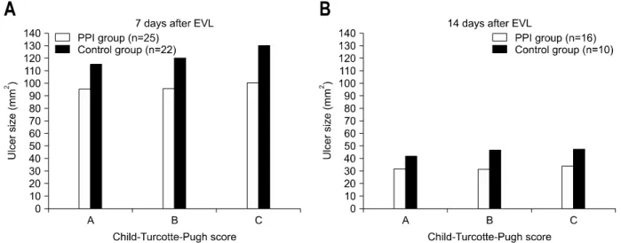 Fig.  3.  Comparison  of  post-EVL  ulcer  size  between  the  two  groups  stratified  by  Child-Turcotte-Pugh  score