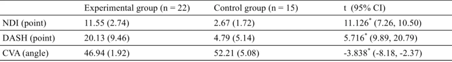Table  2  shows  the  comparison  between  groups  of  CVA,  NDI,  and  DASH  evaluated  in  this  study