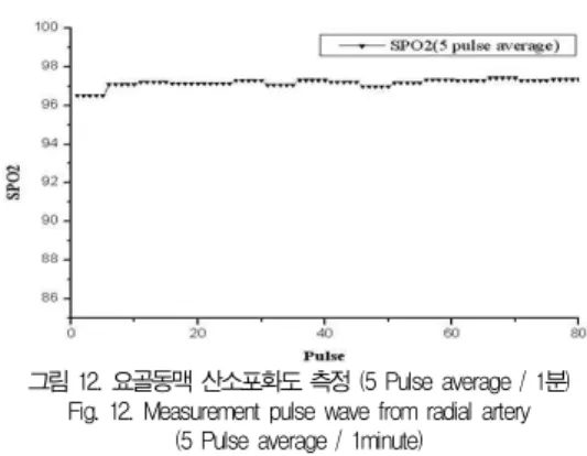 그림 12. 요골동맥 산소포화도 측정 (5 Pulse average / 1분) Fig. 12. Measurement pulse wave from radial artery