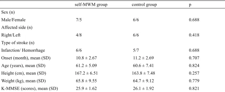 Table 1.  Clinical information of the patients with stroke