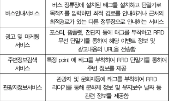 Table 2. National-wide RFID Projects