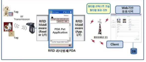 그림 1. 모바일용 RFID 미들웨어와 Pet 관리시스템 Fig 1. Mobile RFID middleware and Pet management system