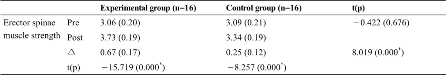 Table 4.  Comparison of oswestry disability index (n=32)